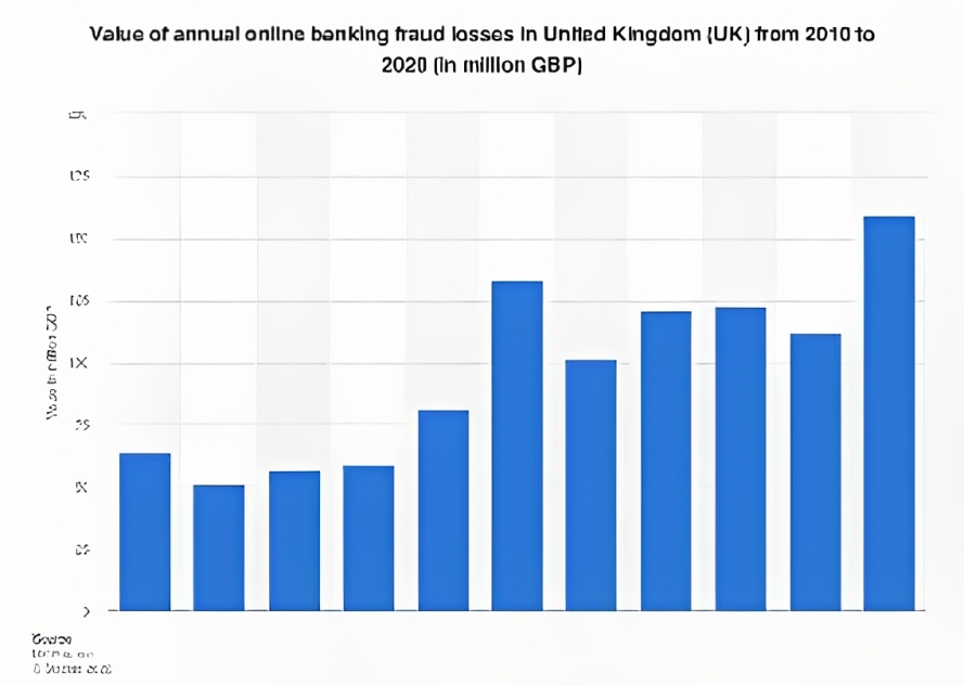 Annual Value of Online Banking Fraud in United Kingdom (2010 – 2020) 